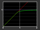 graph of the function used by SoftClip